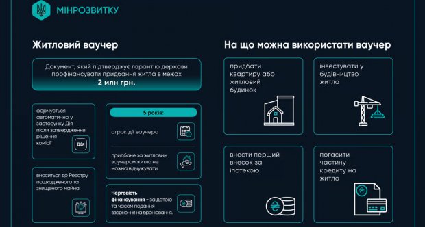 В Україні відкрили бронювання до 2 млн грн на житло для ВПО: старт нового етапу програми «єВідновлення»